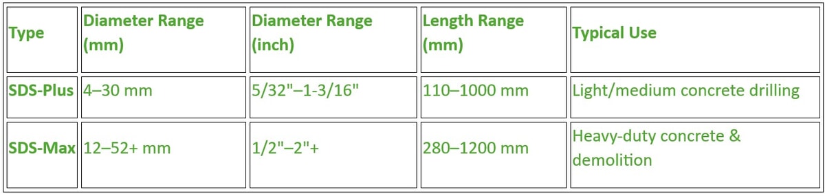 Chart SDS PLUS & SDS MAX
